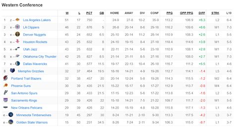 in season standings|nba standings latest update.